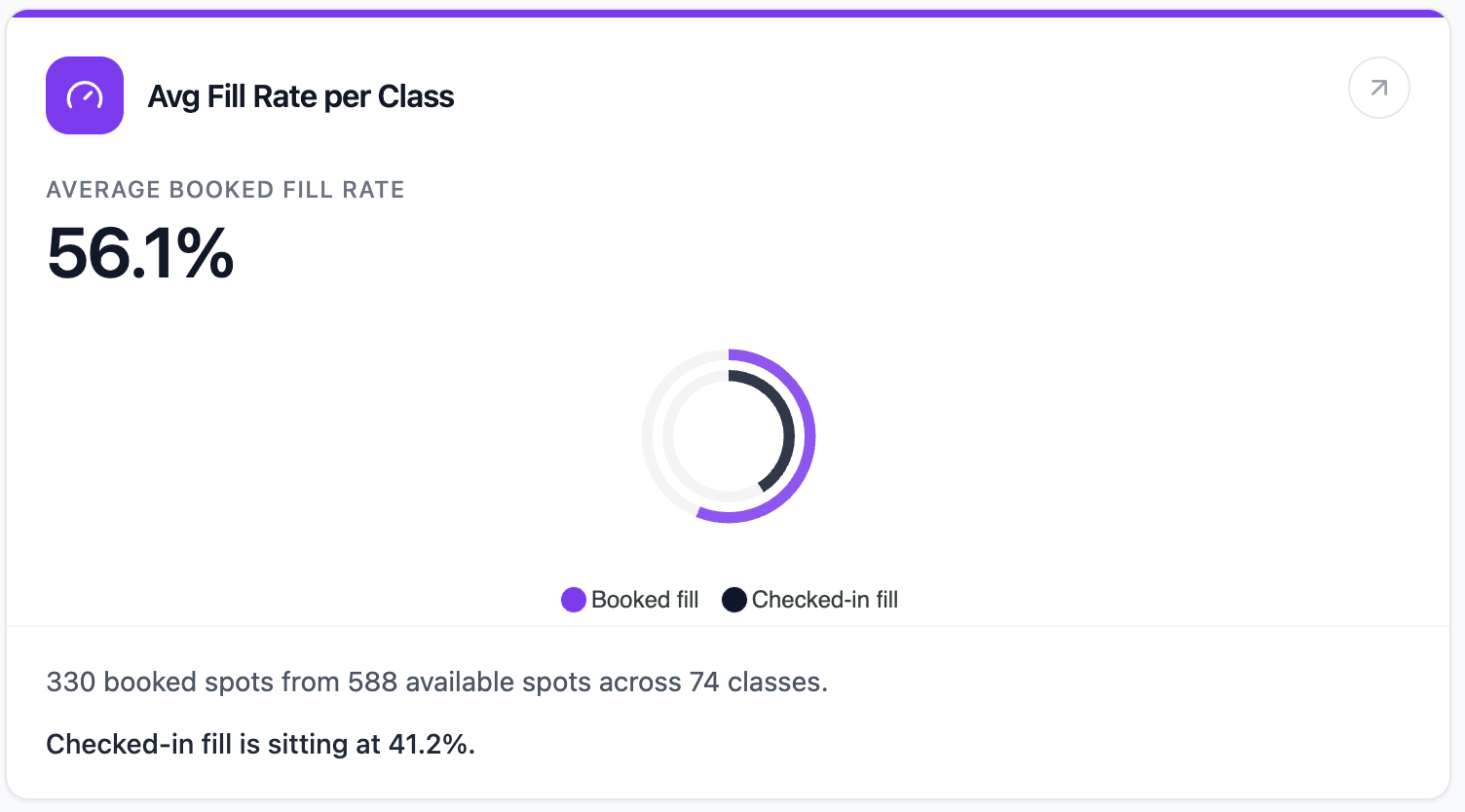 The Avg Fill Rate per Class report card in Clovo, showing the average share of class spots filled as a headline percentage above a trend line, with a summary of the classes it covers beneath it
