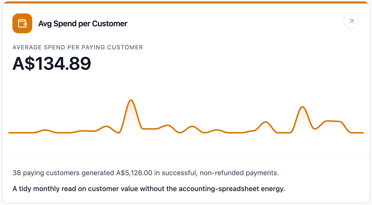 The Avg Spend per Customer report card in Clovo, showing average spend per paying customer over the past 30 days as a headline dollar figure above a trend line, with a comparison to the previous period beneath it