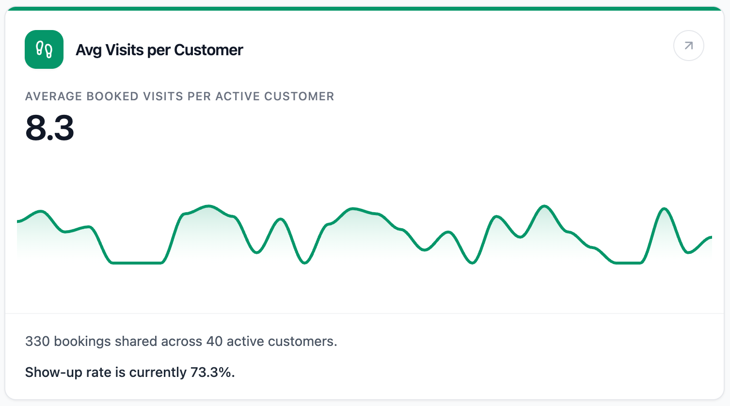 The Avg Visits per Customer report card in Clovo, showing average visits per active customer over the past 30 days as a headline figure above a trend line, with a comparison to the previous period beneath it