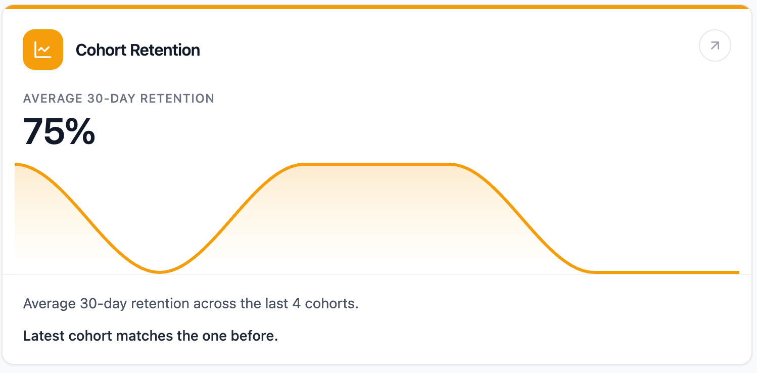 The Cohort Retention report card in Clovo, showing average 30-day retention as a headline percentage above a trend line, with the number of cohorts it averages across and how the latest cohort compares beneath it