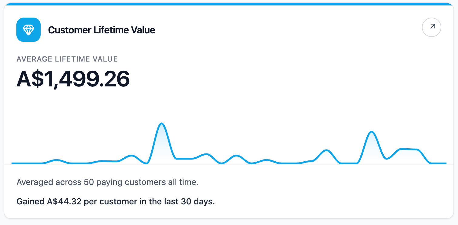 The Customer Lifetime Value report card in Clovo, showing the average lifetime value as a headline dollar figure above a trend line, with the number of paying customers it averages across and the gain over the last 30 days beneath it