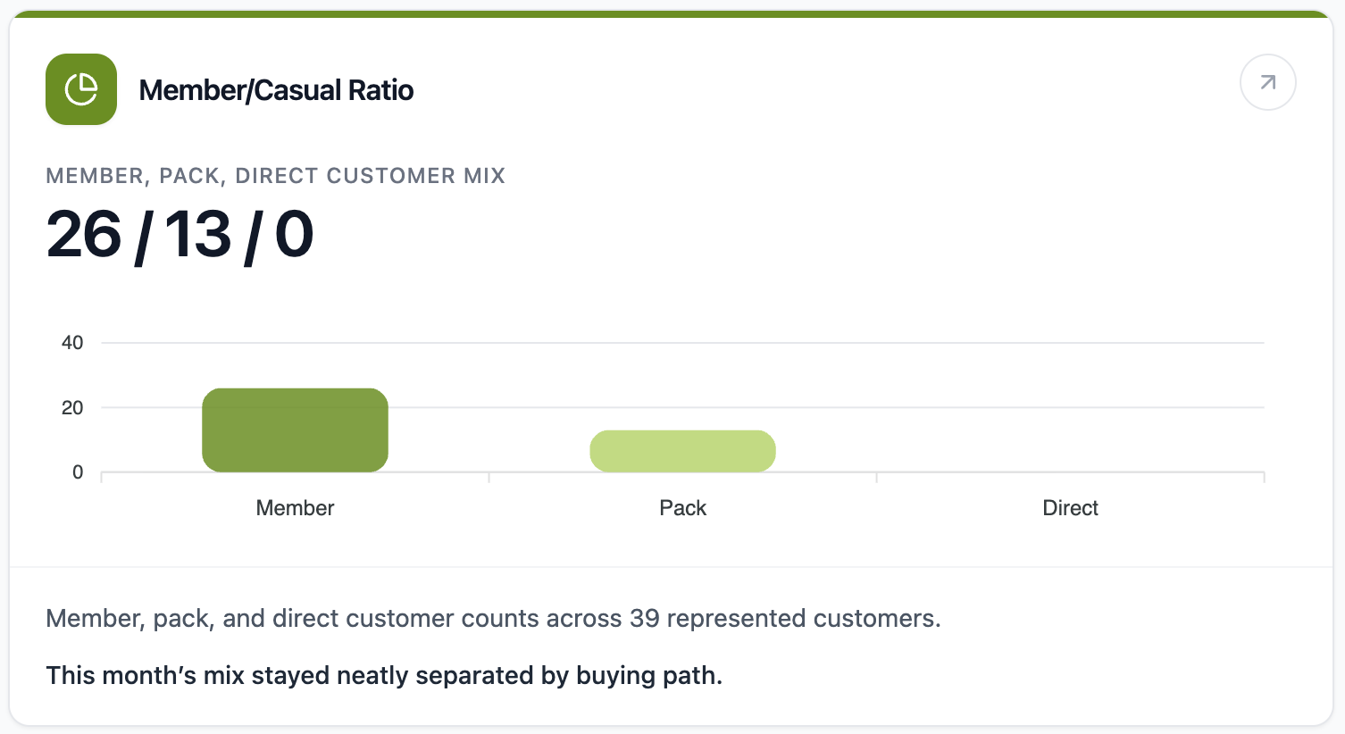 The Member/Casual Ratio report card in Clovo, showing the split between members and casual customers as a headline figure above a trend line, with a summary of how active customers are paying beneath it