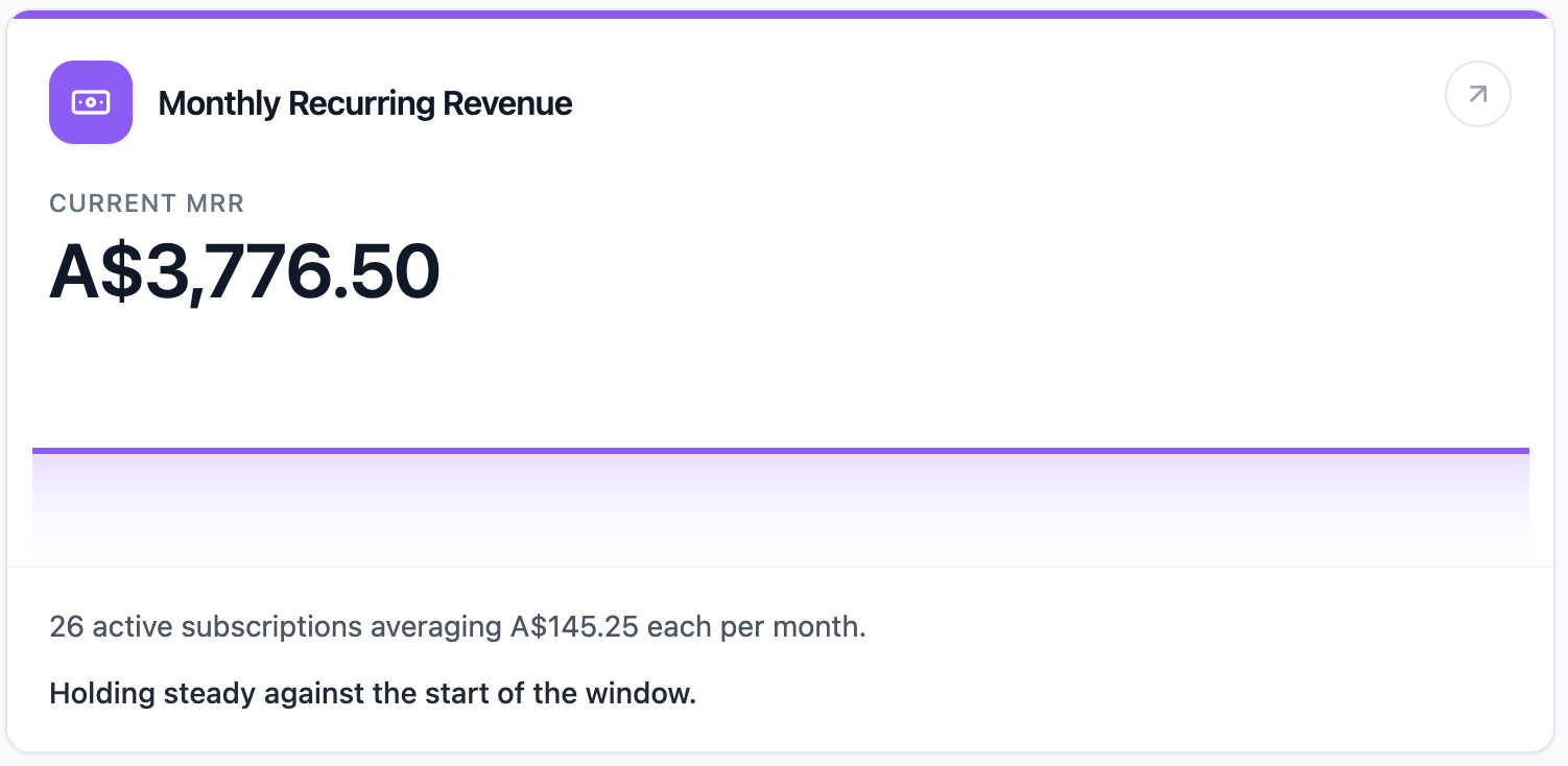 The Monthly Recurring Revenue report card in Clovo, showing the estimated monthly value of active subscriptions as a headline dollar figure above a trend line, with a comparison to the previous period beneath it