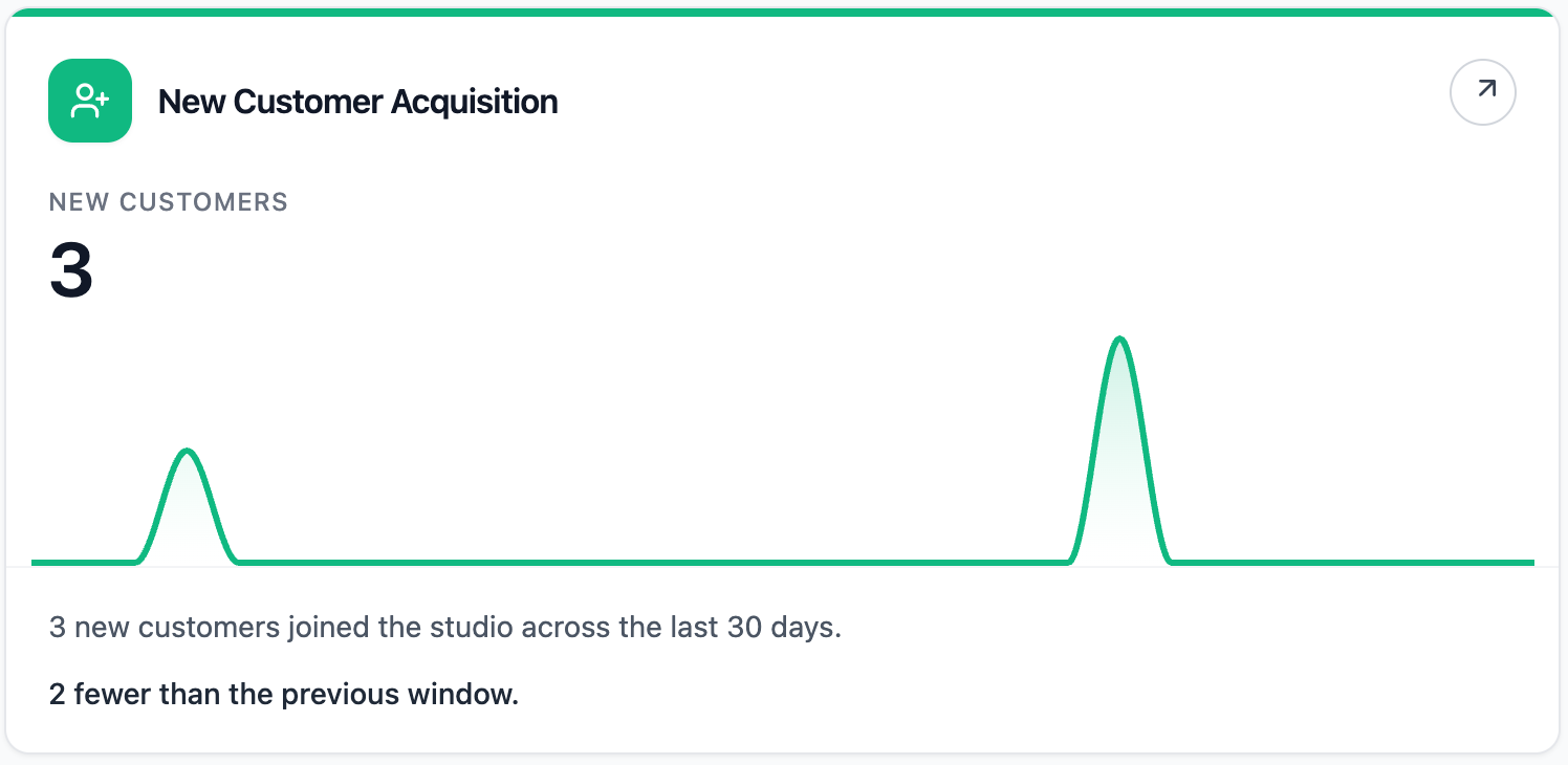 The New Customer Acquisition report card in Clovo, showing how many new customers joined in the past 30 days as a headline figure above a trend line, with a comparison to the previous period beneath it